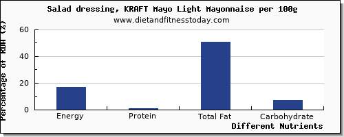 chart to show highest energy in calories in mayonnaise per 100g